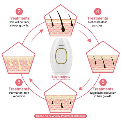 Panoraa LaserSilk™ Hair Remover